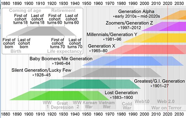Generations of the 20th and 21st century