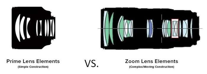 Prime lens elements vs zoom lens elements photography