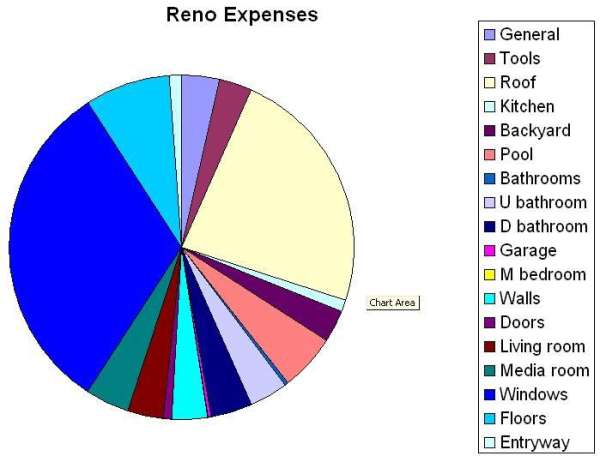 Renovation expense pie chart