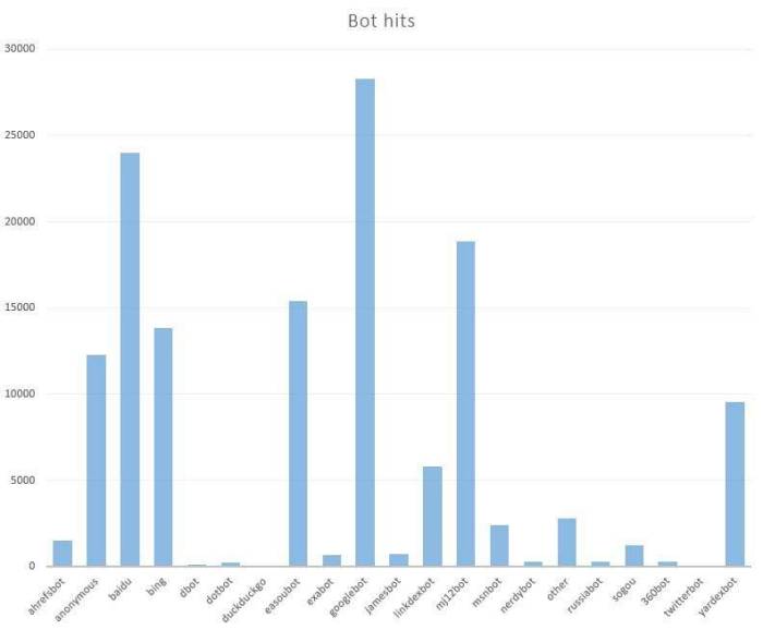 Web site bot hits histogram