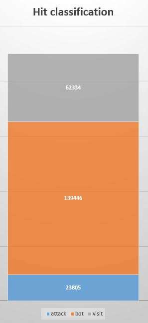 Classification of web site hits