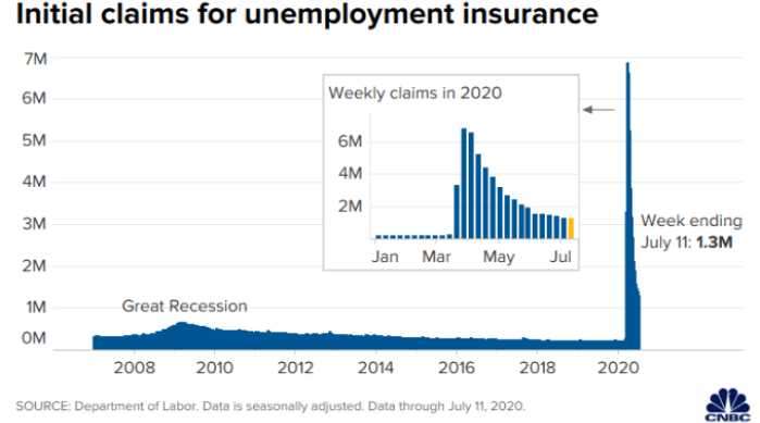 Unemployment statistics 2020