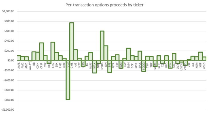 Investing trading options tickers proceeds wheel