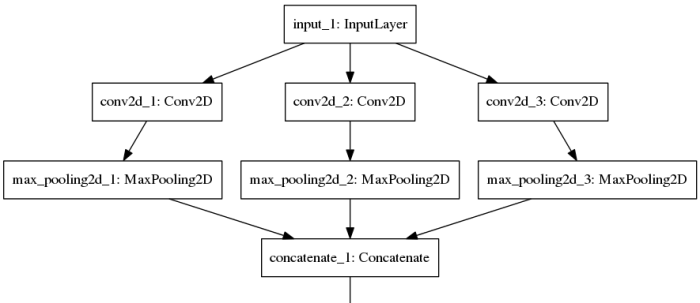 Machine learning concatenate layer model conv2d