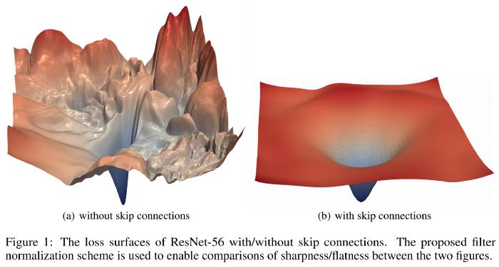 Resnet 56 loss surface comparing skip connections