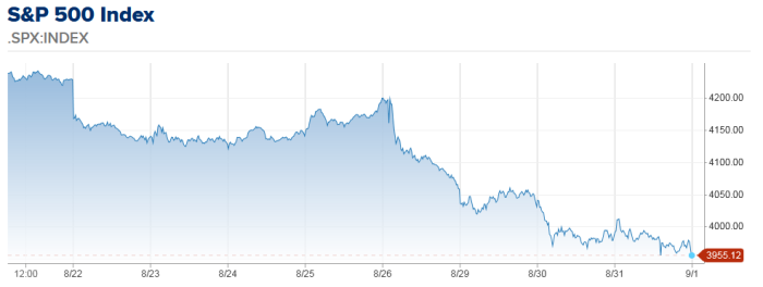 SPX index CNBC August 31 2022 guh