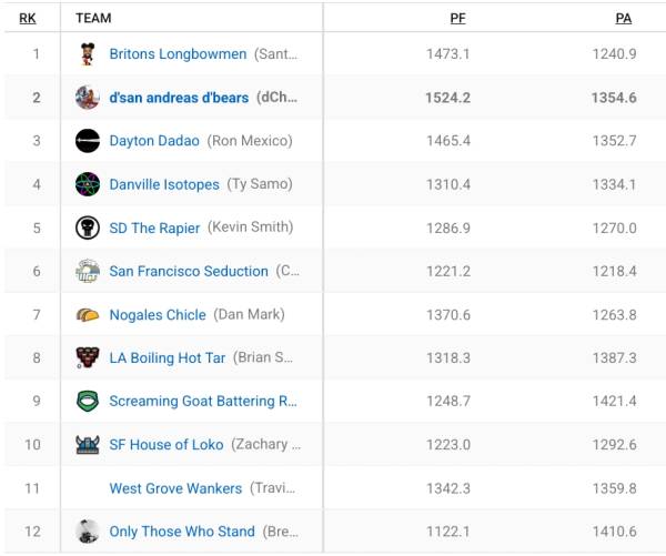 Fantasy football standings 2022