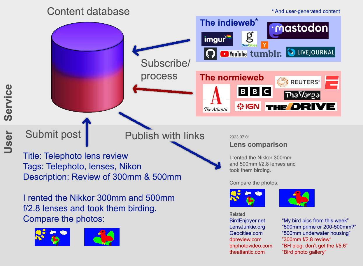 Blog feed link query database platform design