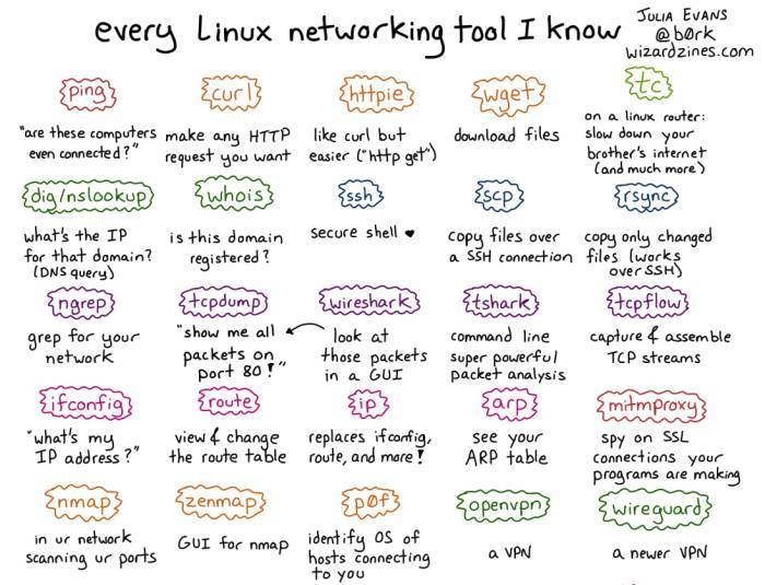 Julia Evans Linux network tool poster