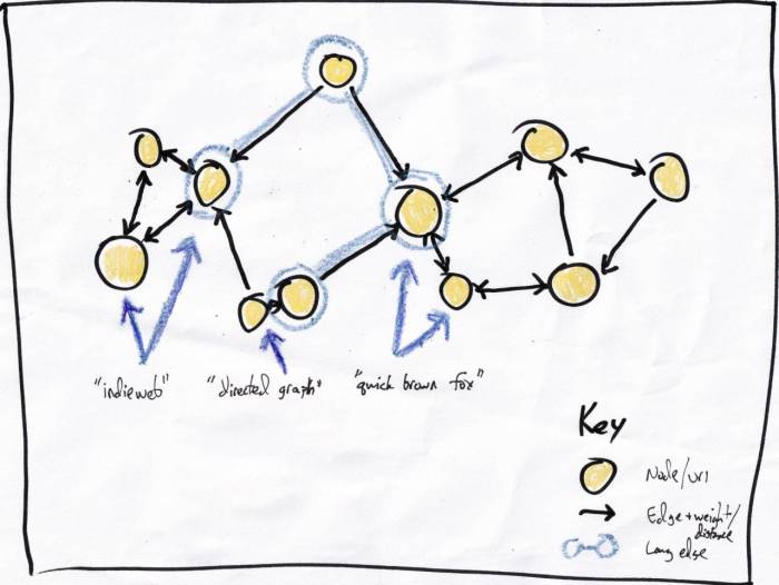 Graph bidirectional connected napkin illustration entry ngrams