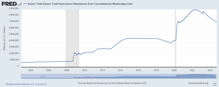 Inflation St Louis federal reserve fred balance sheet