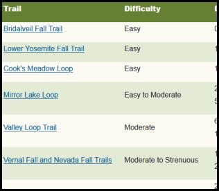 Yosemite day hikes with distance and elevation