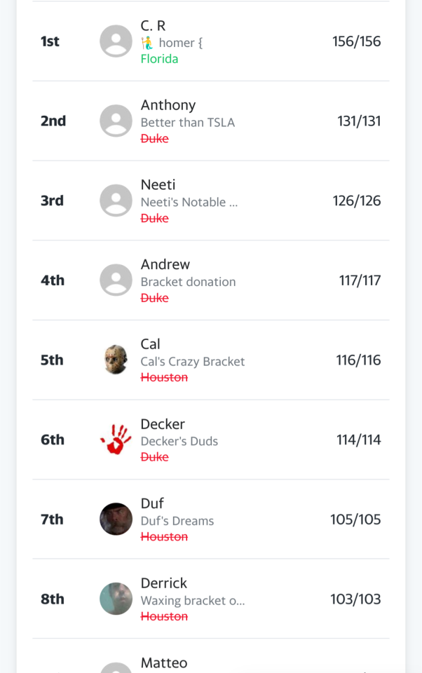 March Madness bracket standings