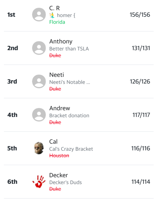 March Madness bracket standings