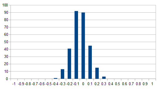 Embedding histogram and