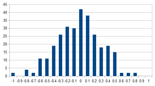 Embedding histogram intergovernmental