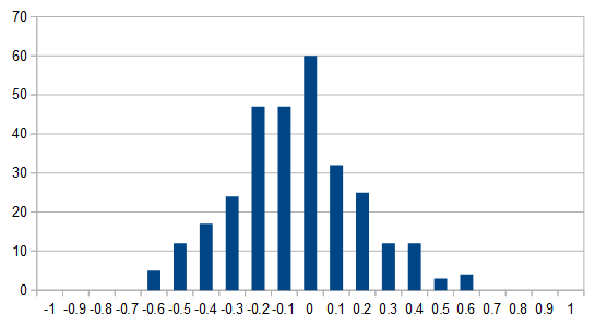 Embedding histogram reluctance