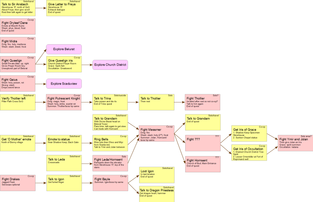 Elden Ring Shadow of the Erdtree to-do list dependency graph