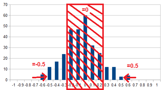 Histogram top and bottom end truncation