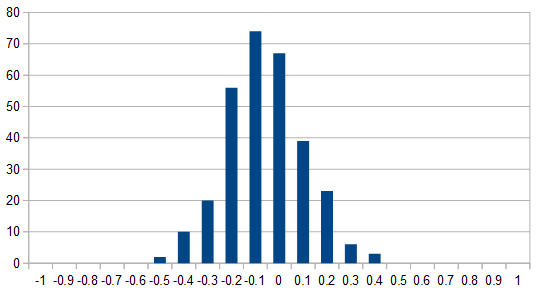 Embedding histogram was